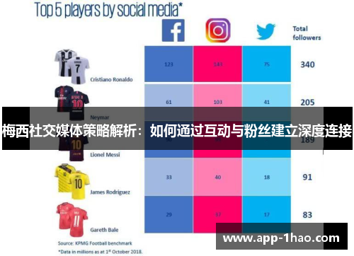 梅西社交媒体策略解析：如何通过互动与粉丝建立深度连接
